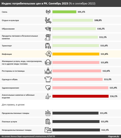 Названы товары и услуги, которые подорожали в сентябре сильнее всего