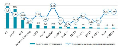 Наука Казахстана: гуманитарии проигрывают технарям  