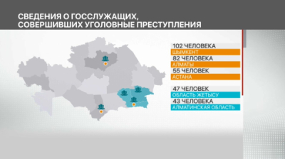 Казахстанские госслужащие совершили более 800 уголовных преступлений