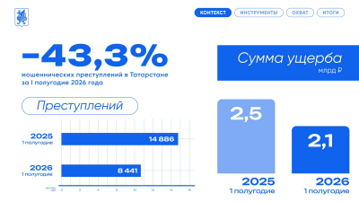 В Казани число случаев кибермошенничества снизилось вдвое