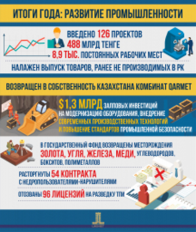 Итоги года: прорывные проекты обрабатывающей промышленности и выпуск новых для Казахстана товаров