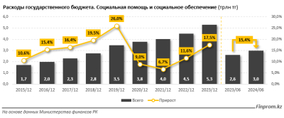 ￼Численность получателей АСП в РК сократилась на 23 процента