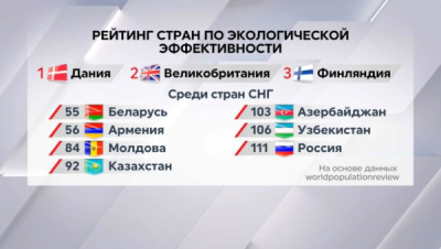 Казахстан занял 92-е место в мировом рейтинге экоэффективности