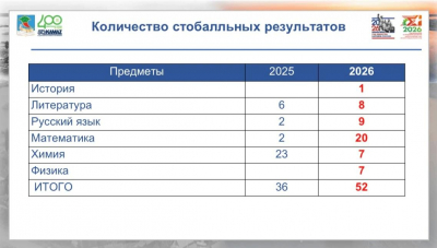 Количество стобалльников по ЕГЭ в Челнах выросло в полтора раза